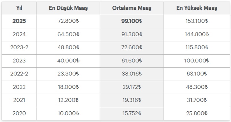 Memur Maaşları 3 doktor maaslari yillara gore