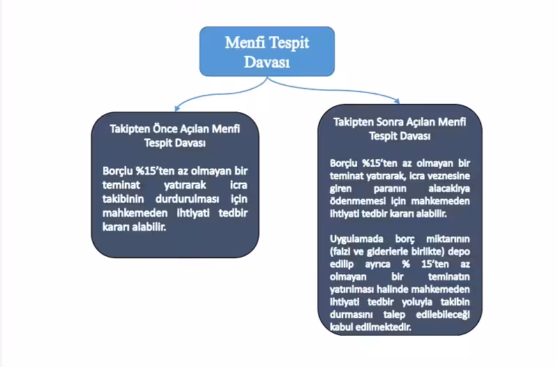 Menfi Tespit Davası 3 menfi tespit davasi cesitleri