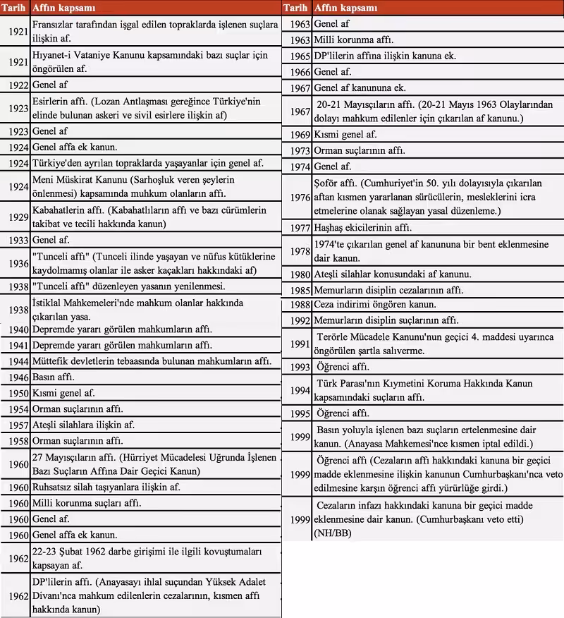 turkiyedeki tum aflar