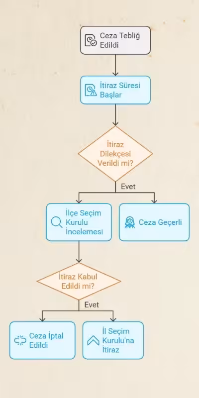 oy kullanmama cezasina itiraz