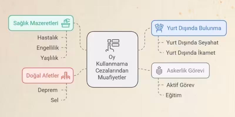 oy kullanmama cezasina mazeret